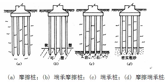 關(guān)于端承樁樁基礎(chǔ)知識