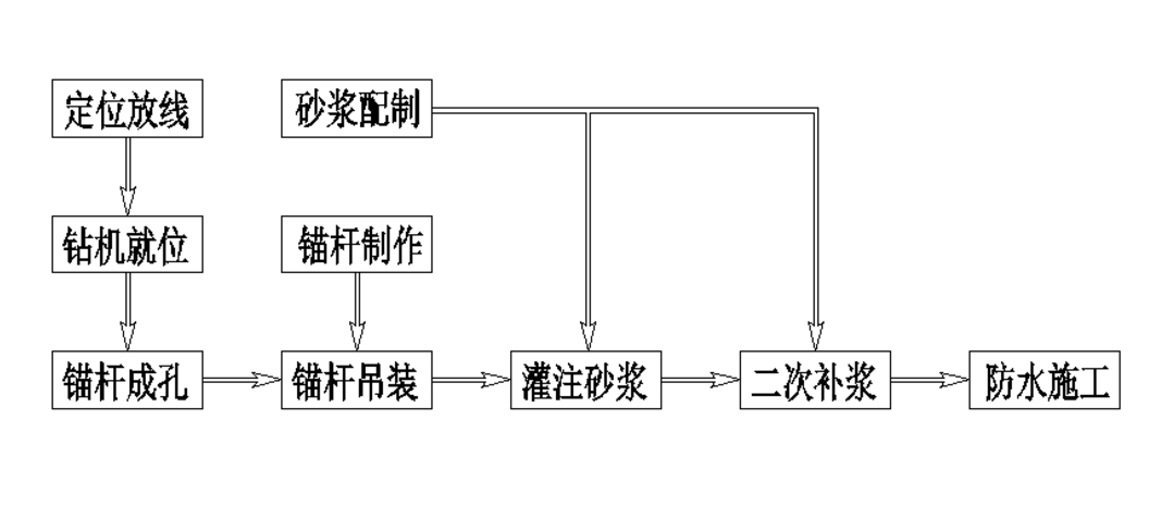 抗浮錨桿